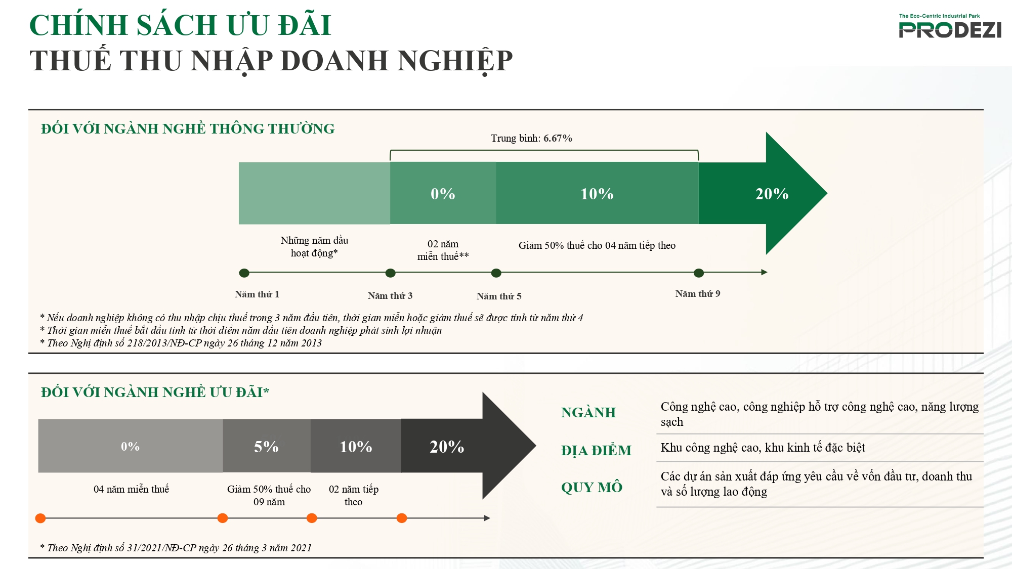 khu công nghiệp prodezi